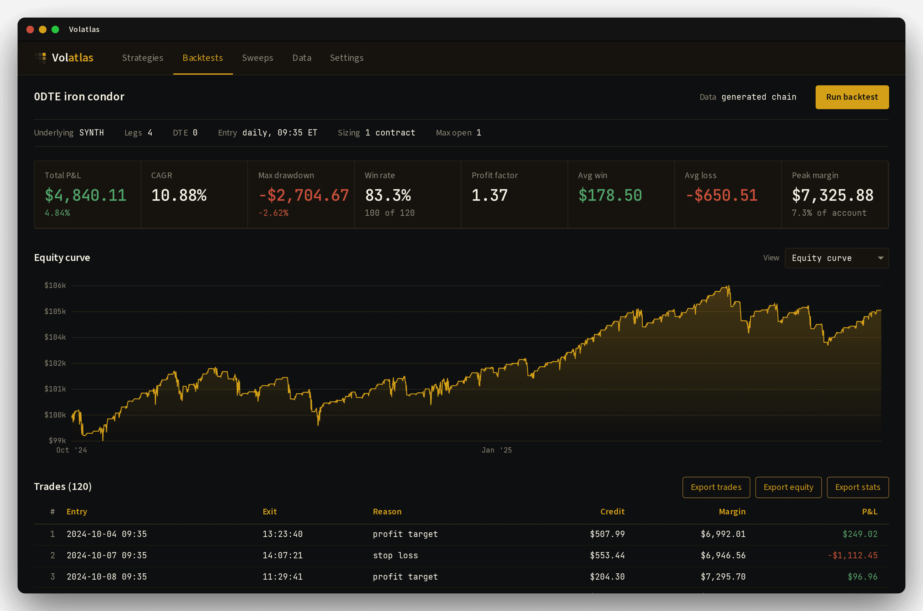 The Volatlas backtest view, with summary statistics, an equity curve and the trade log for a 0DTE iron condor