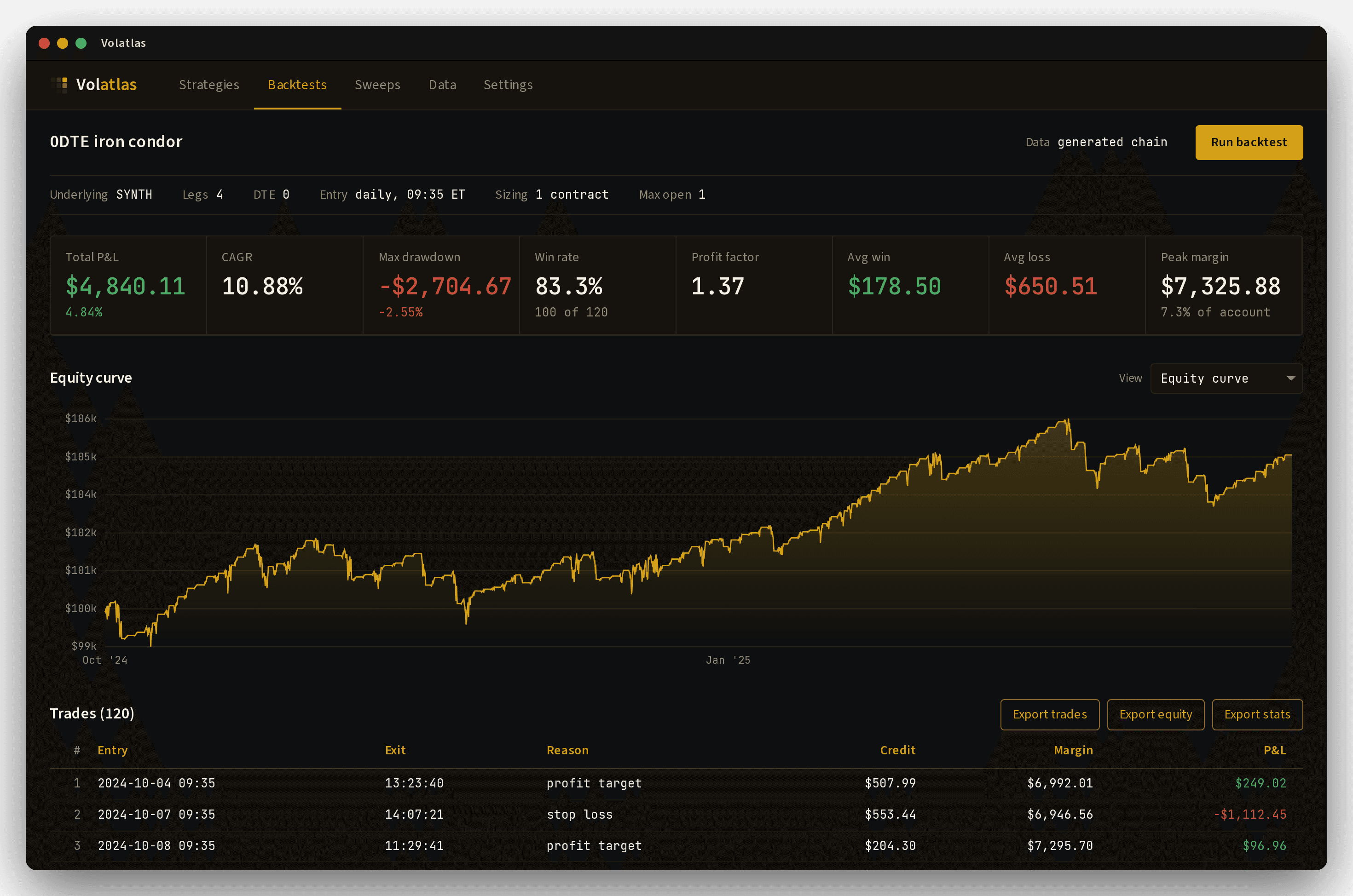 The Volatlas backtest view, with summary statistics, an equity curve and the trade log for a 0DTE iron condor